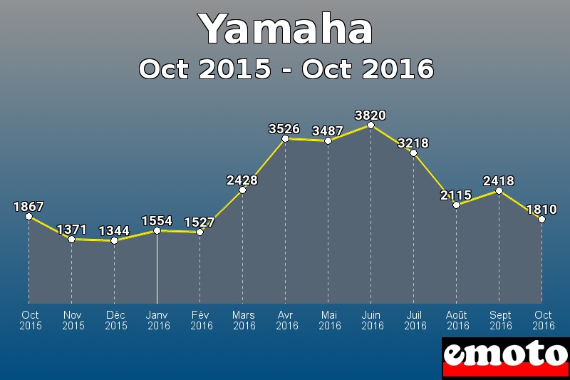 Yamaha les plus immatriculés de Oct 2015 à Oct 2016