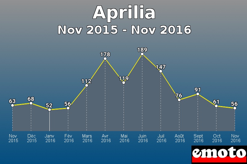 Aprilia les plus immatriculés de Nov 2015 à Nov 2016