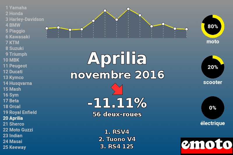 Immatriculations Aprilia en France en novembre 2016