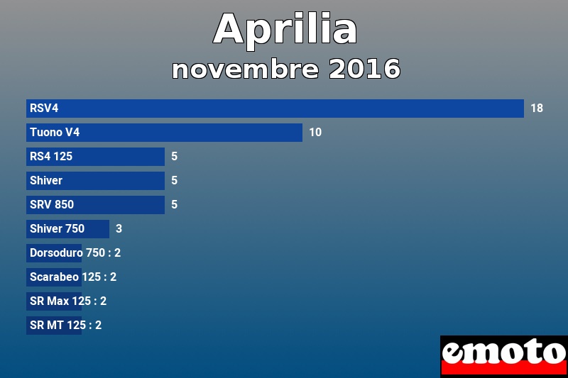 Les 10 Aprilia les plus immatriculés en novembre 2016