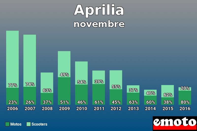 Répartition Motos Scooters Aprilia en novembre 2016