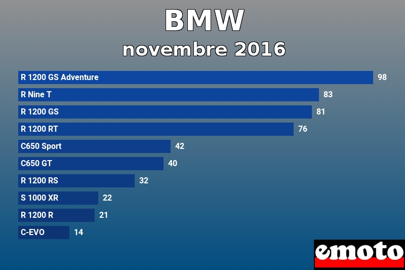 Les 10 BMW les plus immatriculés en novembre 2016