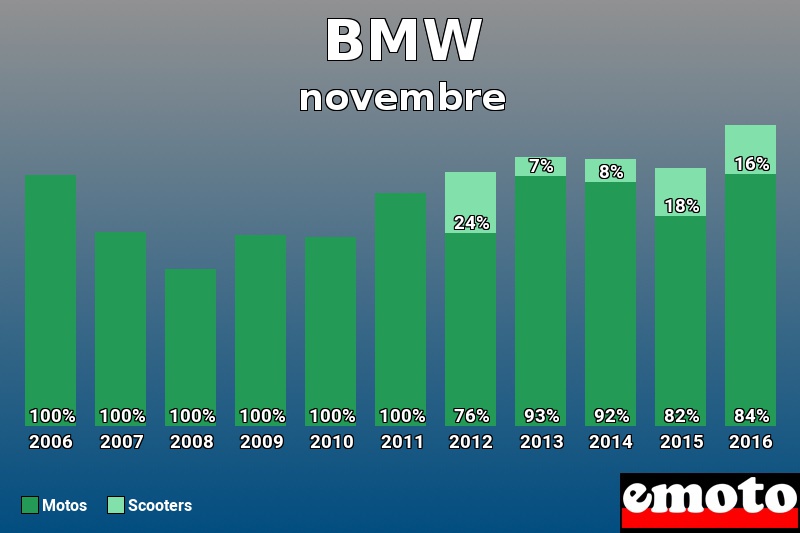 Répartition Motos Scooters BMW en novembre 2016