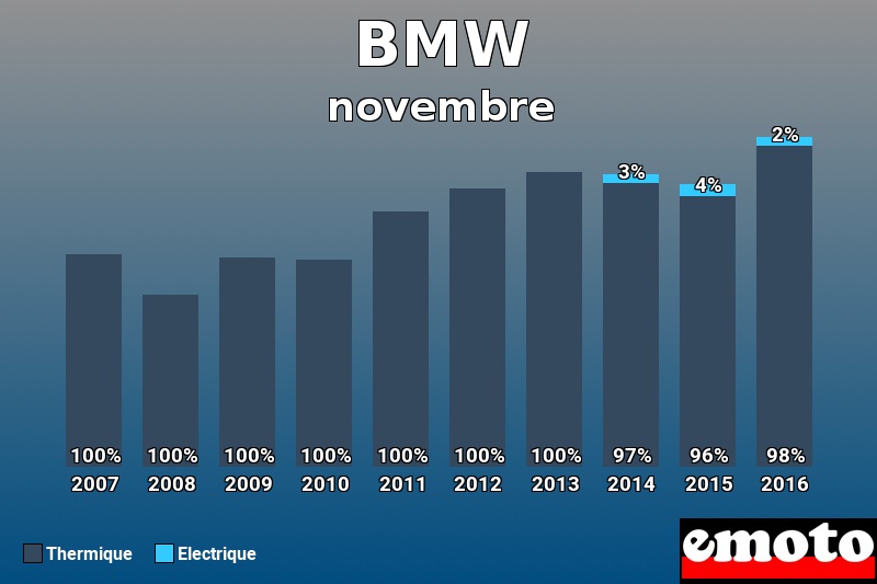 Répartition Thermique Electrique BMW en novembre 2016