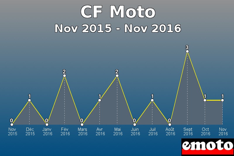 CF Moto les plus immatriculés de Nov 2015 à Nov 2016