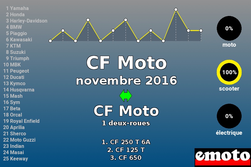 Immatriculations CF Moto en France en novembre 2016