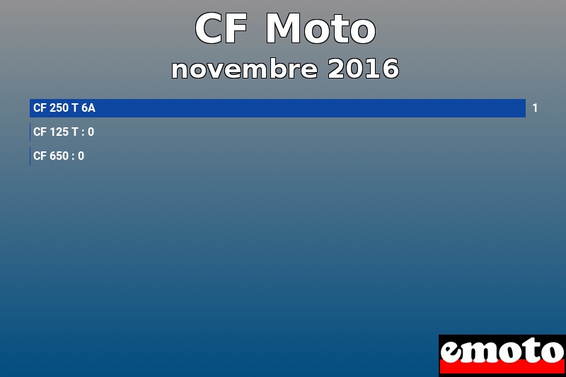 Les 3 CF Moto les plus immatriculés en novembre 2016