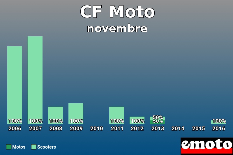 Répartition Motos Scooters CF Moto en novembre 2016