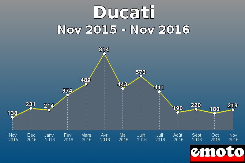 Ducati les plus immatriculés de Nov 2015 à Nov 2016