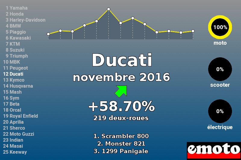 Immatriculations Ducati en France en novembre 2016