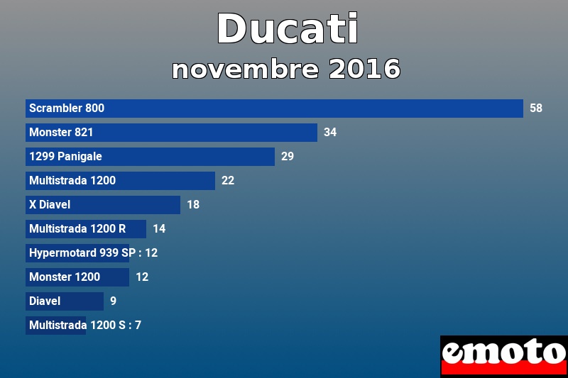 Les 10 Ducati les plus immatriculés en novembre 2016