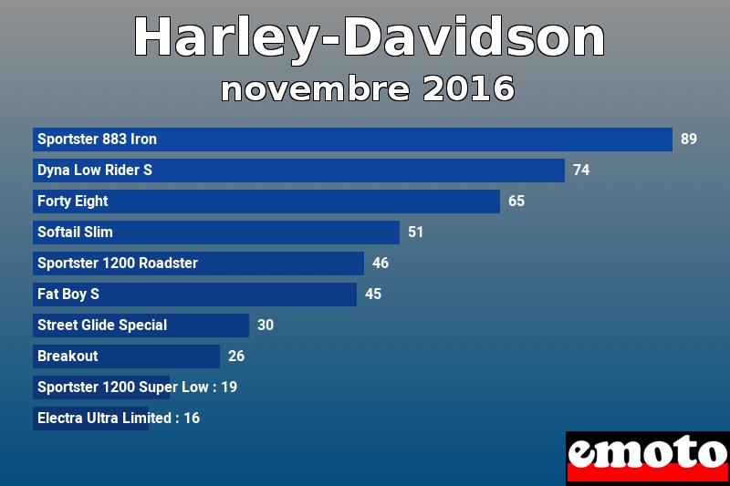 Les 10 Harley-Davidson les plus immatriculés en novembre 2016