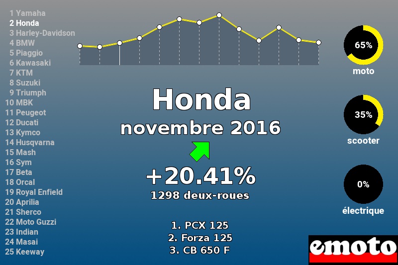 Immatriculations Honda en France en novembre 2016