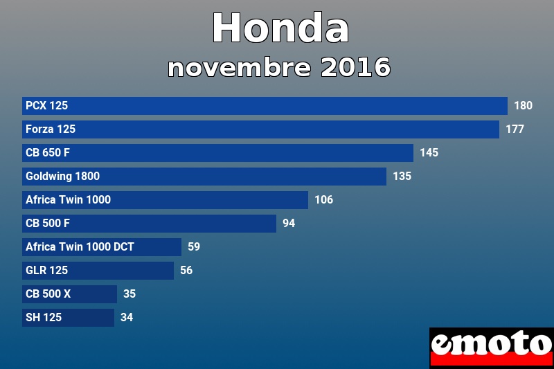 Les 10 Honda les plus immatriculés en novembre 2016