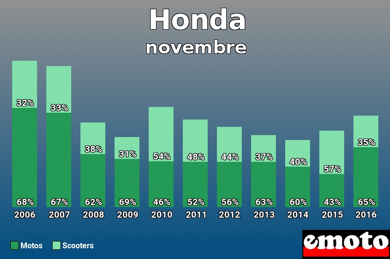 Répartition Motos Scooters Honda en novembre 2016