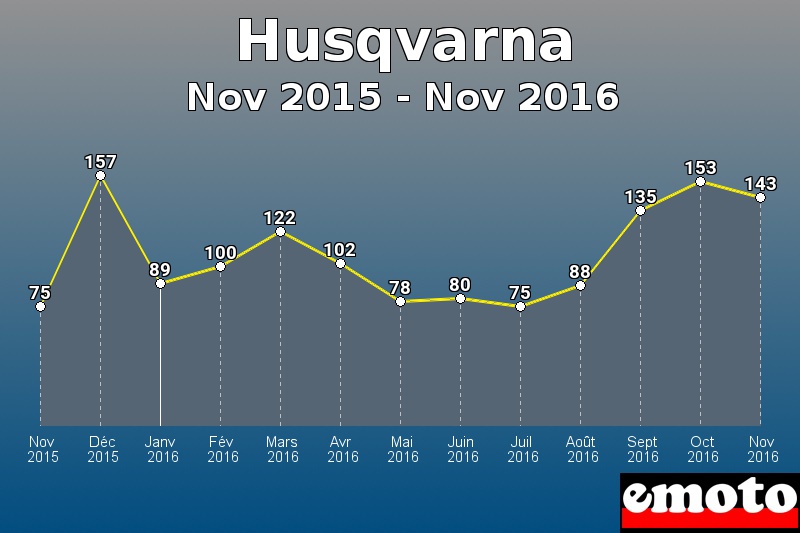 Husqvarna les plus immatriculés de Nov 2015 à Nov 2016