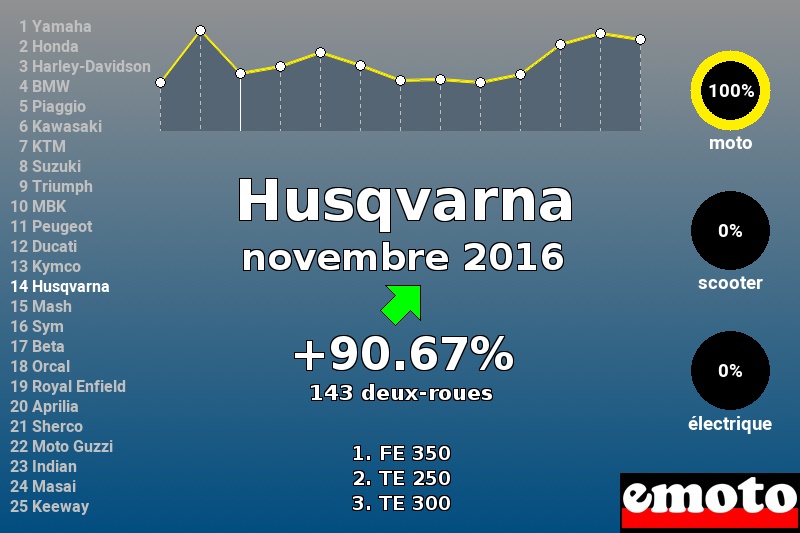 Immatriculations Husqvarna en France en novembre 2016