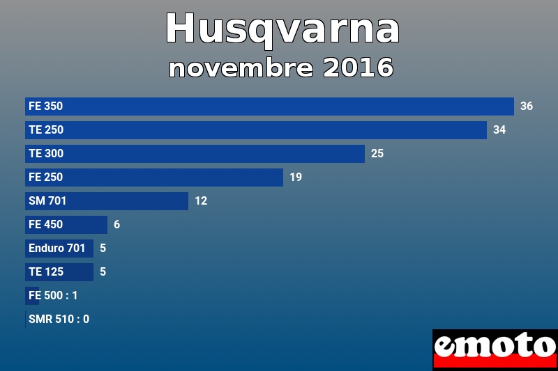 Les 10 Husqvarna les plus immatriculés en novembre 2016