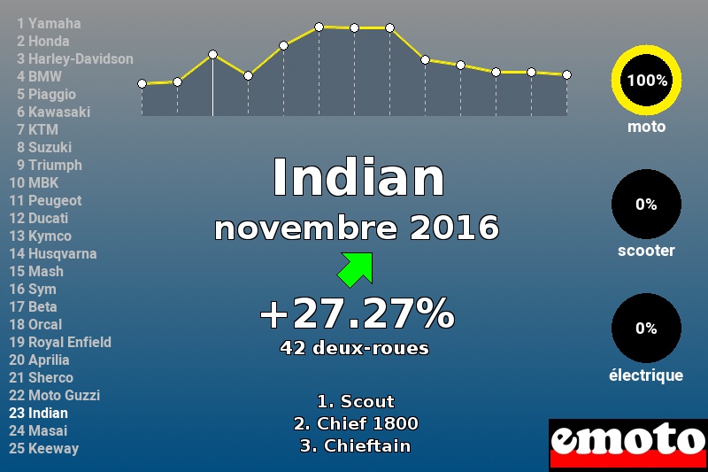 Immatriculations Indian en France en novembre 2016