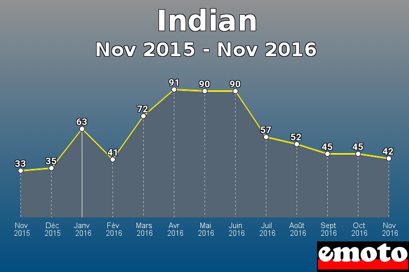 Indian les plus immatriculés de Nov 2015 à Nov 2016