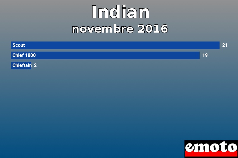 Les 3 Indian les plus immatriculés en novembre 2016