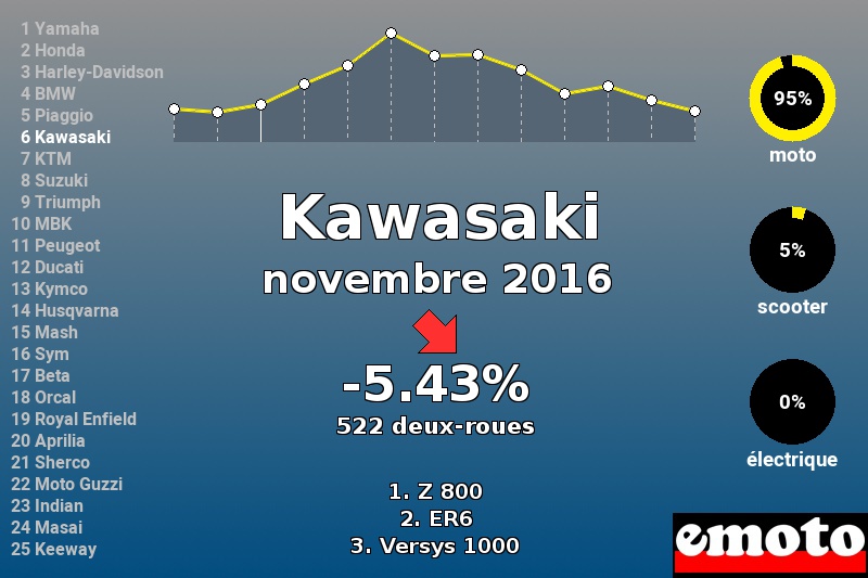 Immatriculations Kawasaki en France en novembre 2016