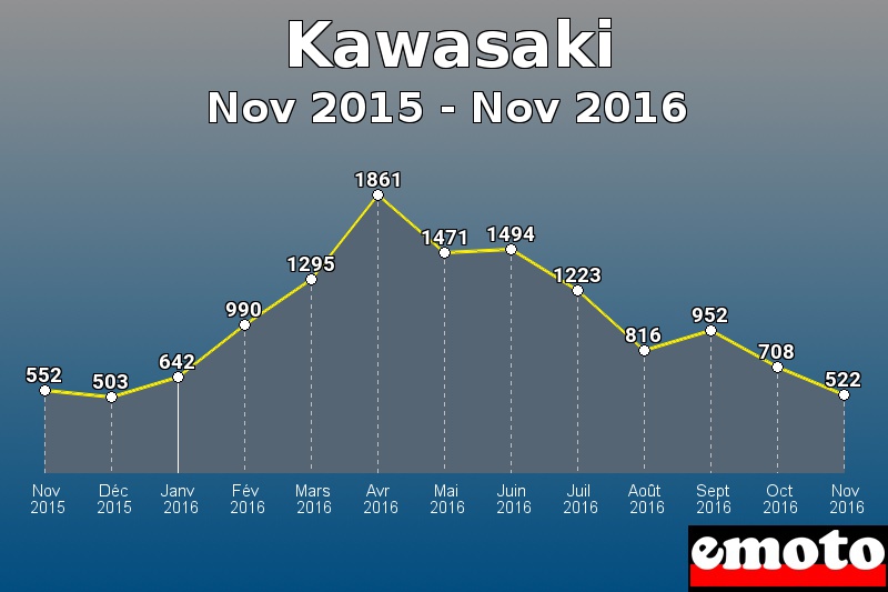 Kawasaki les plus immatriculés de Nov 2015 à Nov 2016