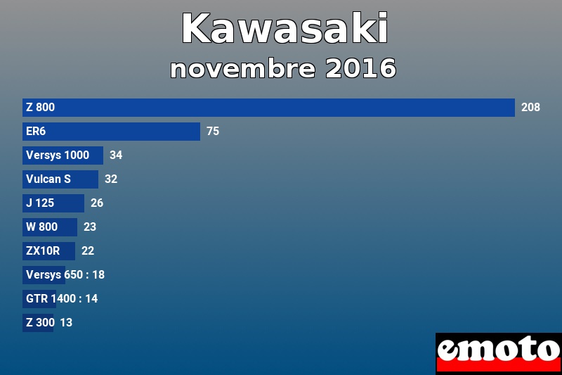 Les 10 Kawasaki les plus immatriculés en novembre 2016