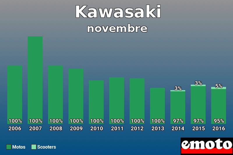 Répartition Motos Scooters Kawasaki en novembre 2016