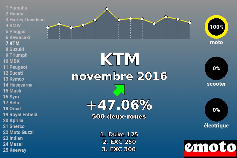 Immatriculations KTM en France en novembre 2016