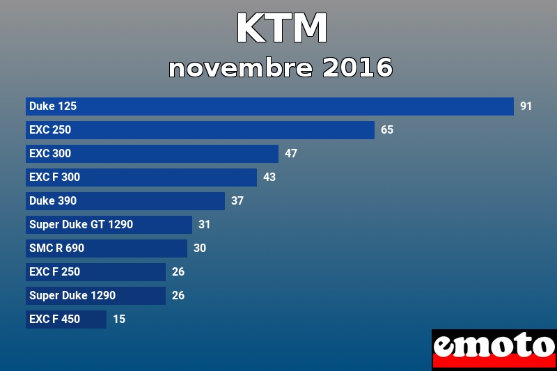 Les 10 KTM les plus immatriculés en novembre 2016