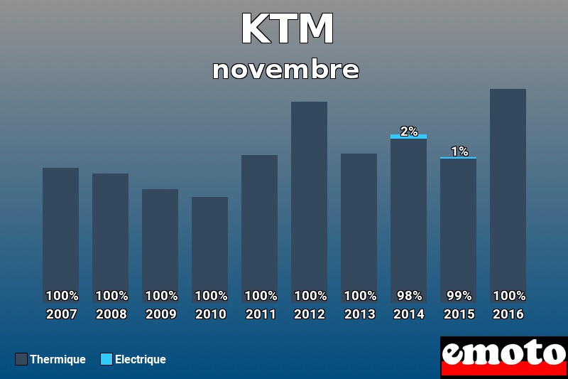 Répartition Thermique Electrique KTM en novembre 2016