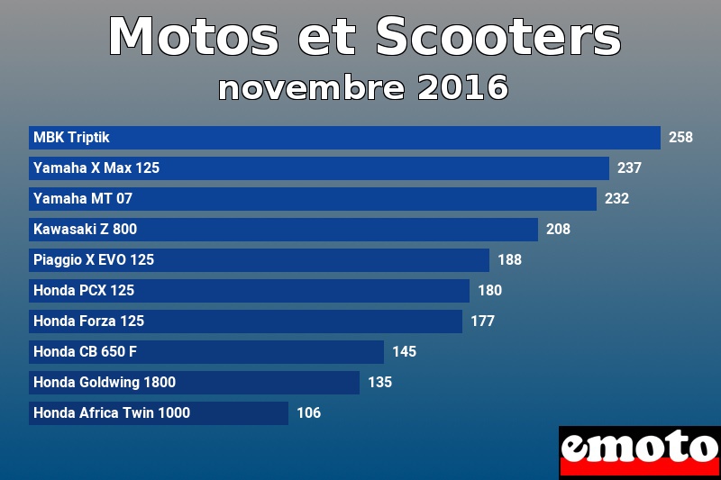 Les 10 Motos et Scooters les plus immatriculés en novembre 2016