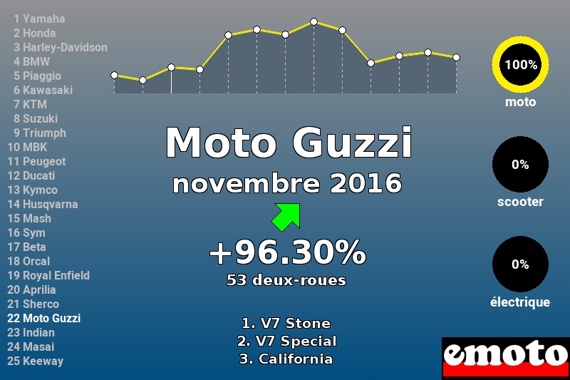 Immatriculations Moto Guzzi en France en novembre 2016