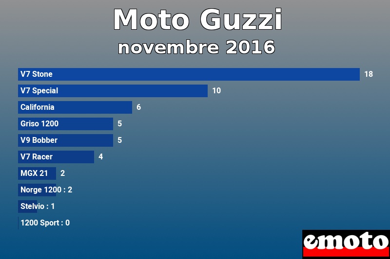 Les 10 Moto Guzzi les plus immatriculés en novembre 2016