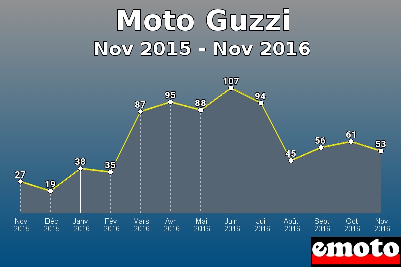 Moto Guzzi les plus immatriculés de Nov 2015 à Nov 2016