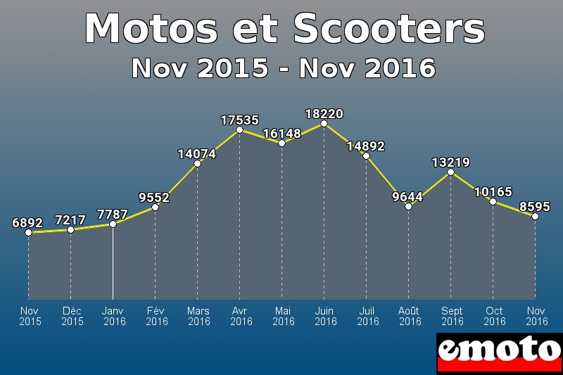 Motos et Scooters les plus immatriculés de Nov 2015 à Nov 2016