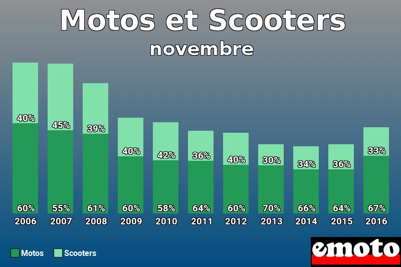 Répartition Motos Scooters Motos et Scooters en novembre 2016