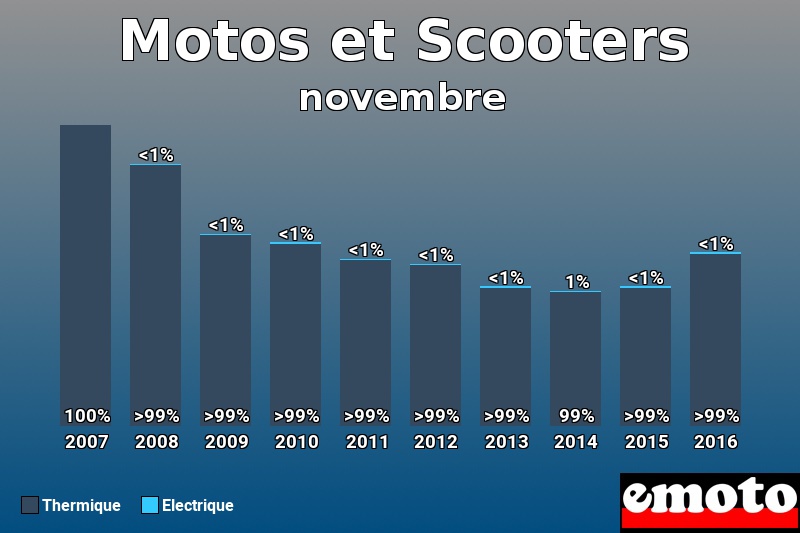 Répartition Thermique Electrique Motos et Scooters en novembre 2016