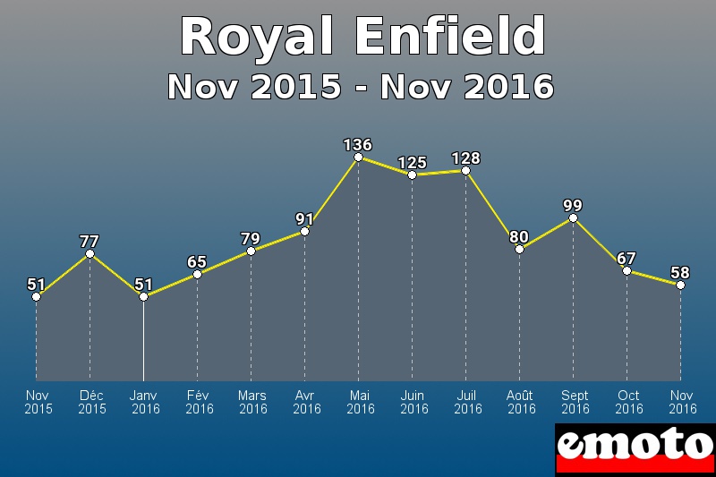 Royal Enfield les plus immatriculés de Nov 2015 à Nov 2016