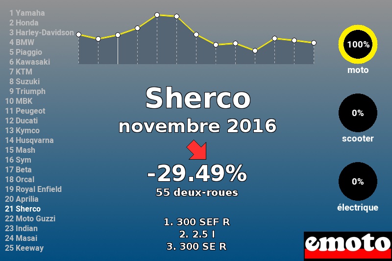 Immatriculations Sherco en France en novembre 2016