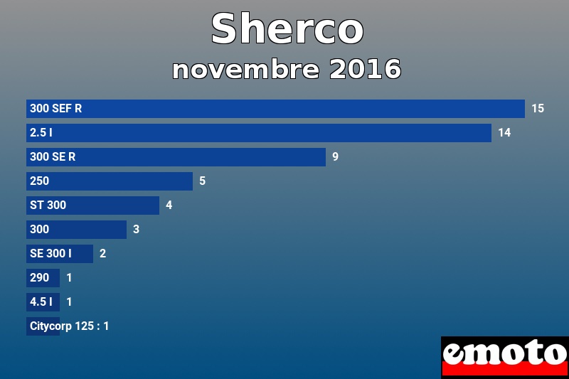 Les 10 Sherco les plus immatriculés en novembre 2016