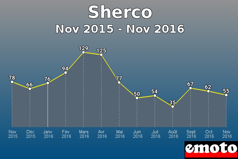 Sherco les plus immatriculés de Nov 2015 à Nov 2016