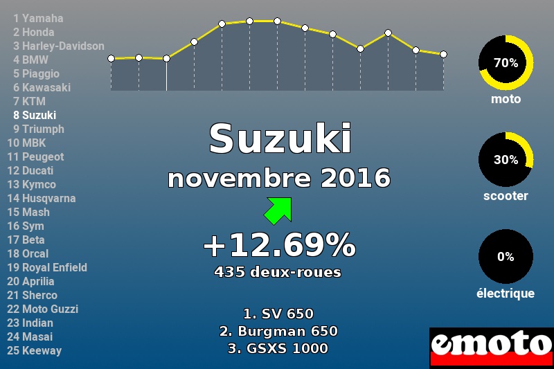 Immatriculations Suzuki en France en novembre 2016