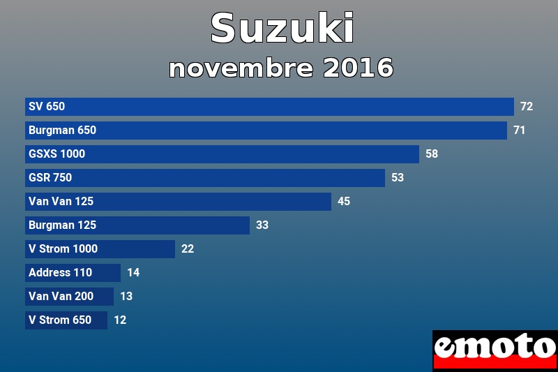 Les 10 Suzuki les plus immatriculés en novembre 2016