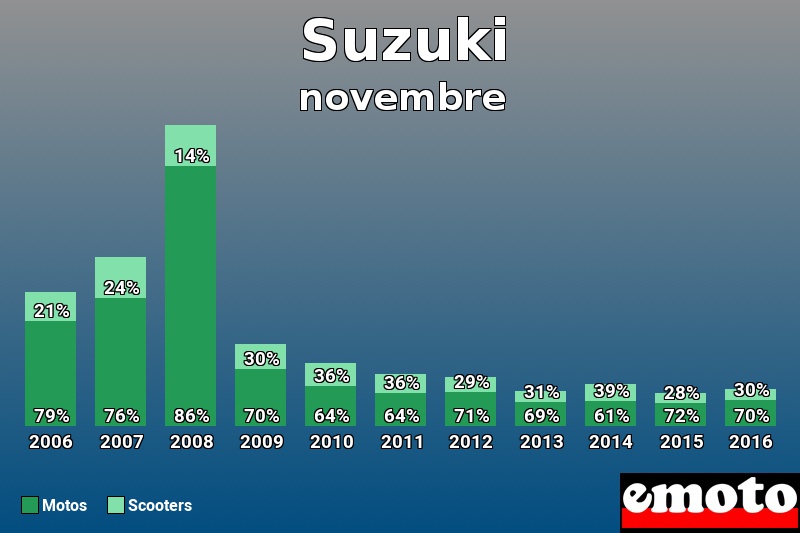 Répartition Motos Scooters Suzuki en novembre 2016