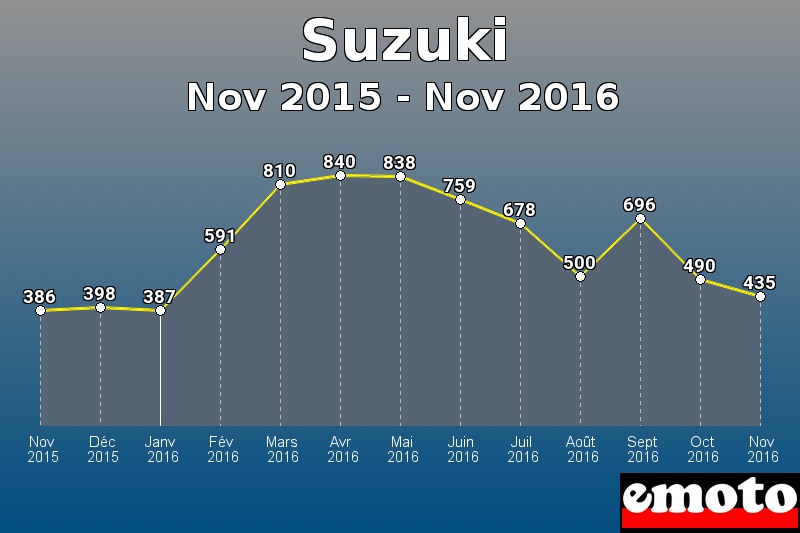 Suzuki les plus immatriculés de Nov 2015 à Nov 2016