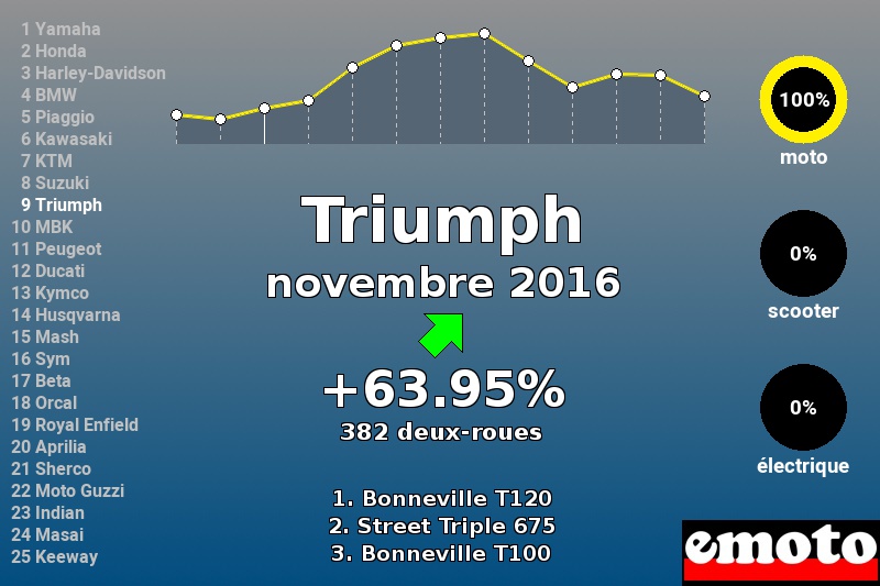 Immatriculations Triumph en France en novembre 2016