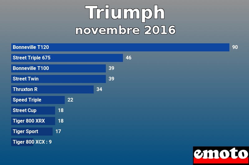 Les 10 Triumph les plus immatriculés en novembre 2016