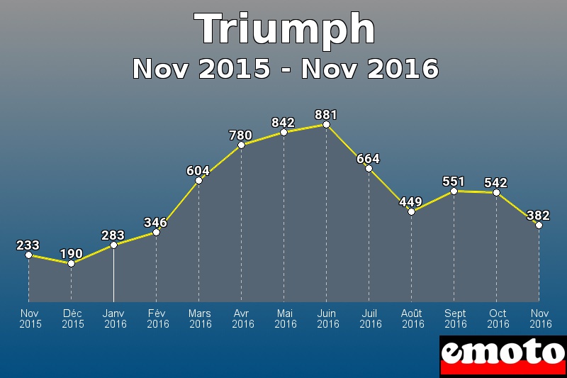 Triumph les plus immatriculés de Nov 2015 à Nov 2016